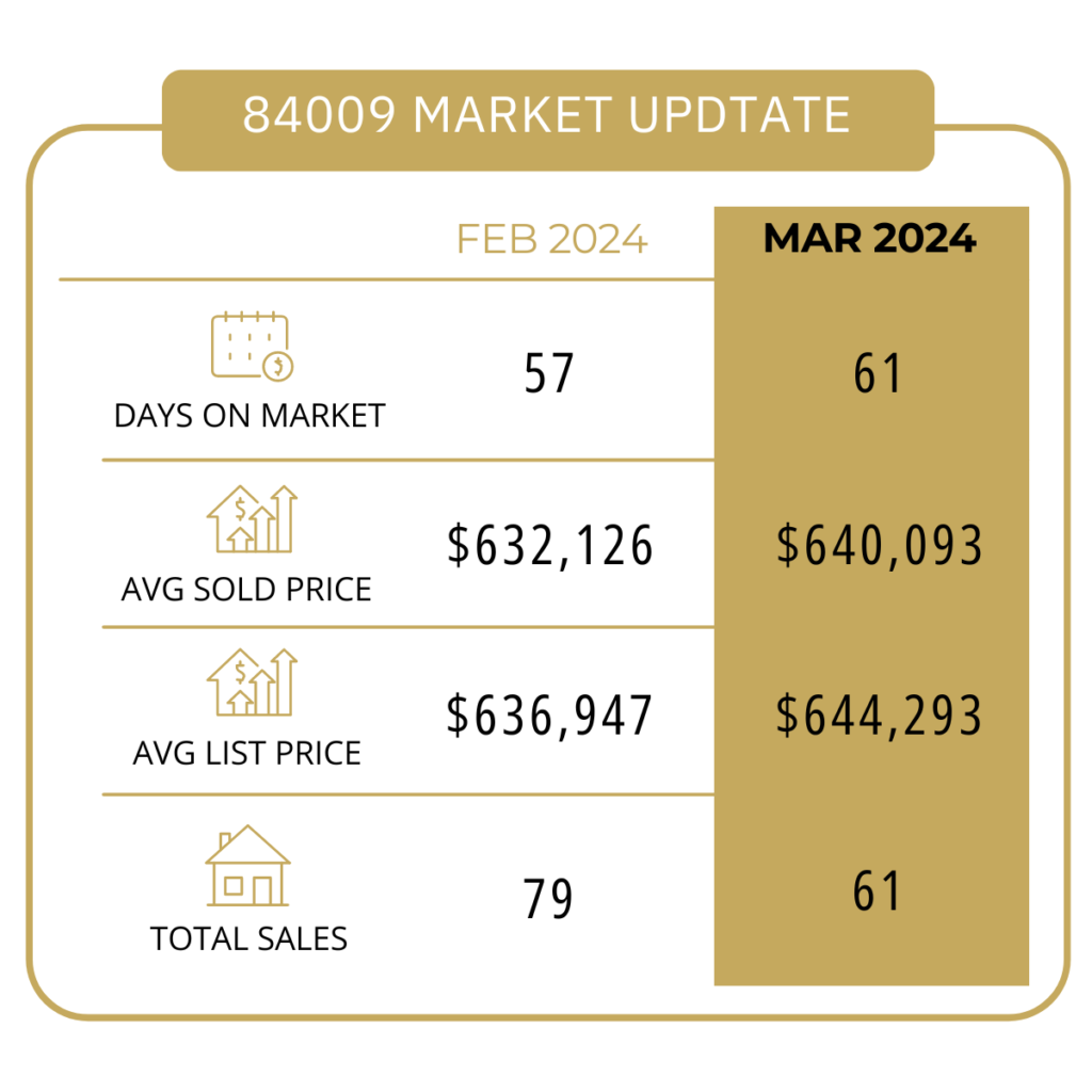 South Jordan
South Jordan, Utah
Market Update
South Jordan Market Updates